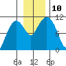 Culross Bay tide chart for Wednesday, November 10, 2021