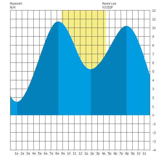 Culross Bay tide chart for Friday, November 12, 2021