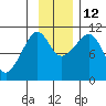 Culross Bay tide chart for Friday, November 12, 2021