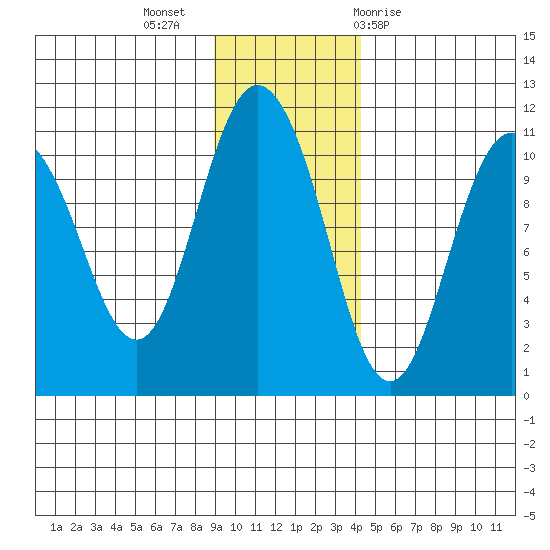 Culross Bay tide chart for Tuesday, November 16, 2021