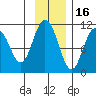 Culross Bay tide chart for Tuesday, November 16, 2021