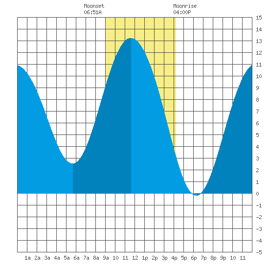 Culross Bay tide chart for Wednesday, November 17, 2021