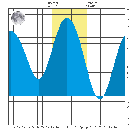 Culross Bay tide chart for Thursday, November 18, 2021