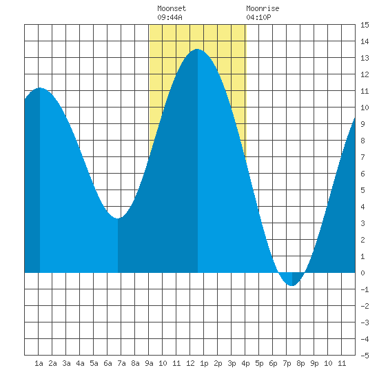 Culross Bay tide chart for Friday, November 19, 2021