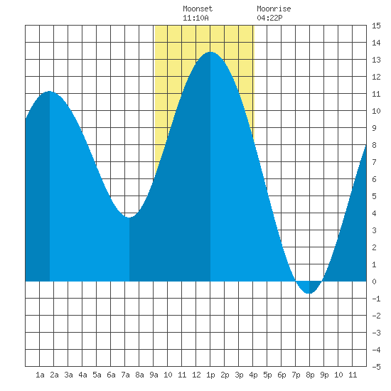 Culross Bay tide chart for Saturday, November 20, 2021