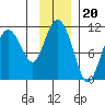 Culross Bay tide chart for Saturday, November 20, 2021