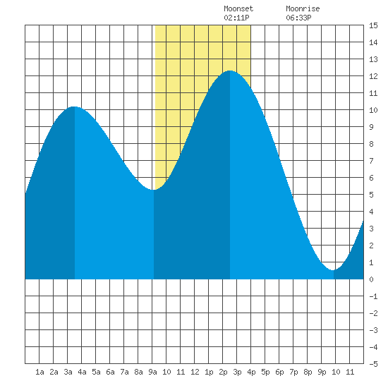 Culross Bay tide chart for Tuesday, November 23, 2021
