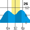 Culross Bay tide chart for Friday, November 26, 2021