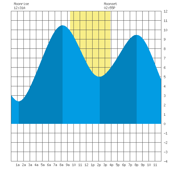 Culross Bay tide chart for Sunday, November 28, 2021