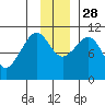 Culross Bay tide chart for Sunday, November 28, 2021