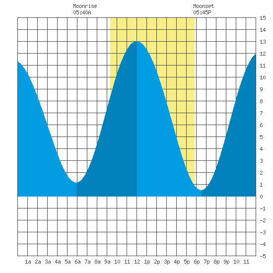 Culross Bay tide chart for Tuesday, November 2, 2021
