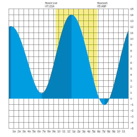 Culross Bay tide chart for Wednesday, November 3, 2021