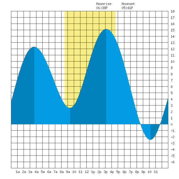 Culross Bay tide chart for Sunday, November 7, 2021