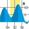 Culross Bay tide chart for Monday, November 8, 2021