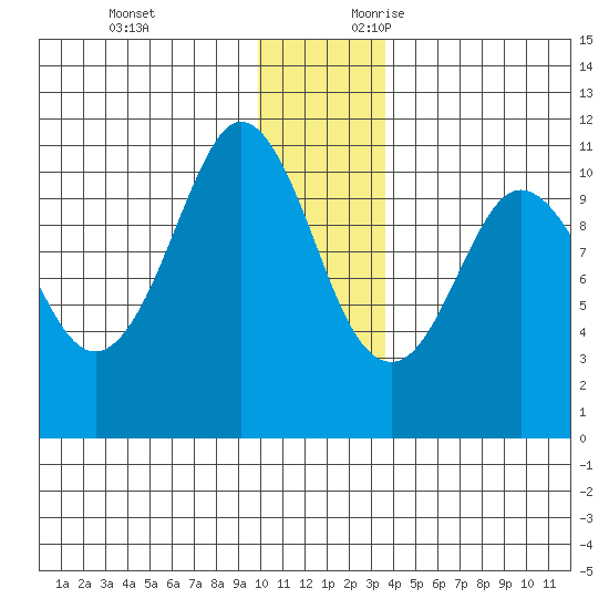 Culross Bay tide chart for Monday, December 13, 2021