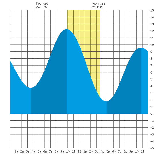 Culross Bay tide chart for Tuesday, December 14, 2021