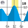 Culross Bay tide chart for Saturday, December 18, 2021