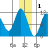 Culross Bay tide chart for Wednesday, December 1, 2021