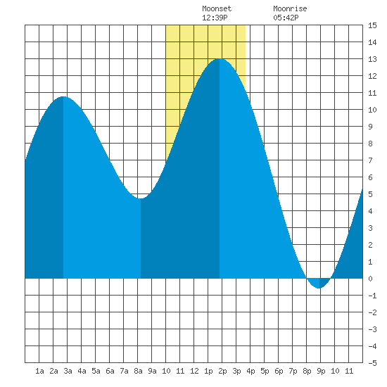 Culross Bay tide chart for Tuesday, December 21, 2021