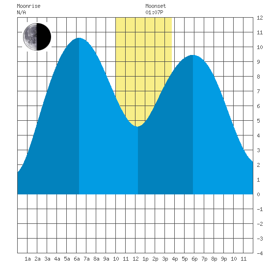 Culross Bay tide chart for Sunday, December 26, 2021