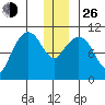 Culross Bay tide chart for Sunday, December 26, 2021
