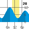 Culross Bay tide chart for Tuesday, December 28, 2021