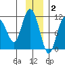 Culross Bay tide chart for Thursday, December 2, 2021