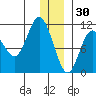 Culross Bay tide chart for Thursday, December 30, 2021