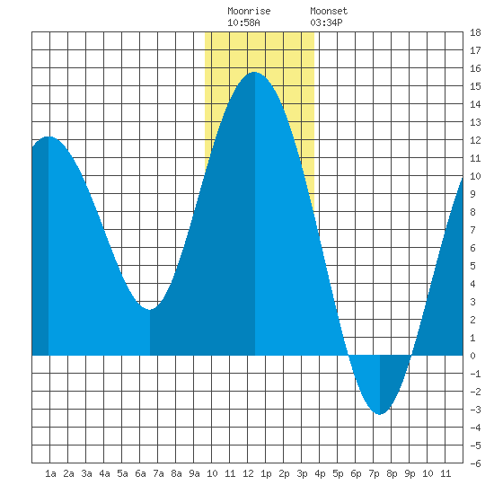 Culross Bay tide chart for Saturday, December 4, 2021