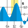 Culross Bay tide chart for Monday, December 6, 2021