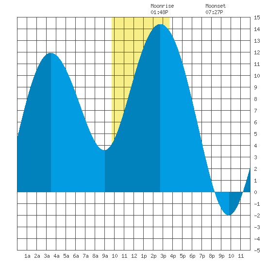 Culross Bay tide chart for Tuesday, December 7, 2021