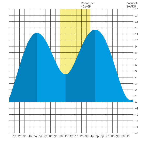 Culross Bay tide chart for Thursday, December 9, 2021