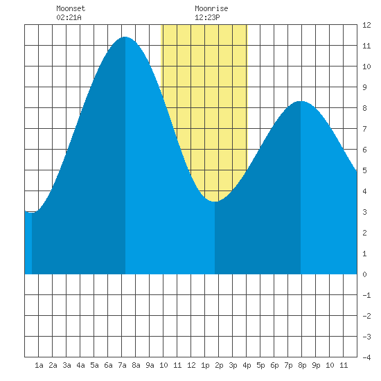 Culross Bay tide chart for Monday, January 10, 2022