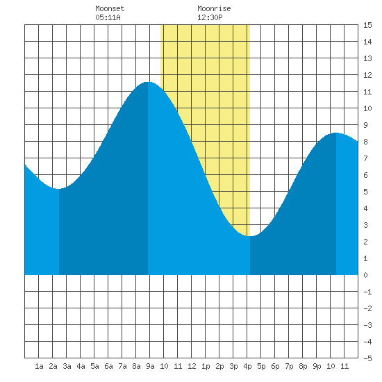 Culross Bay tide chart for Wednesday, January 12, 2022