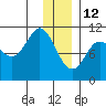 Culross Bay tide chart for Wednesday, January 12, 2022