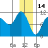 Culross Bay tide chart for Friday, January 14, 2022
