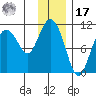 Culross Bay tide chart for Monday, January 17, 2022