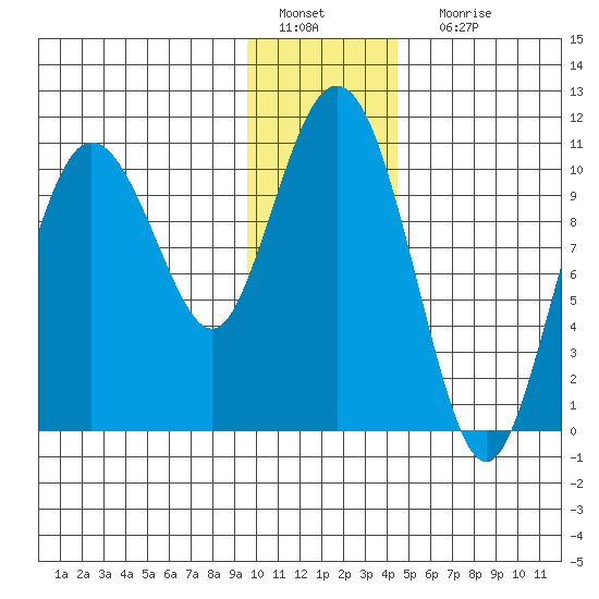 Culross Bay tide chart for Wednesday, January 19, 2022