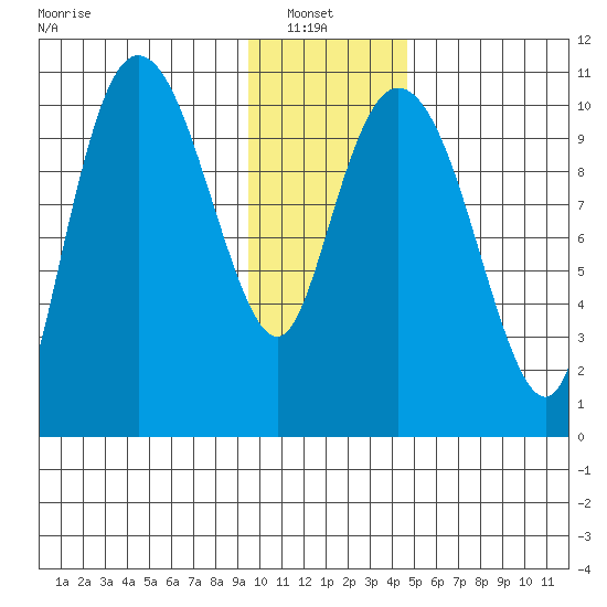 Culross Bay tide chart for Sunday, January 23, 2022