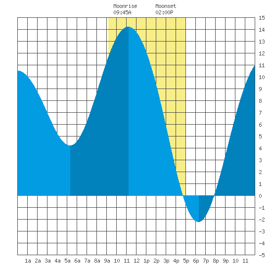 Culross Bay tide chart for Sunday, January 30, 2022