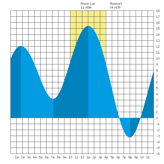 Culross Bay tide chart for Monday, January 3, 2022
