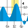 Culross Bay tide chart for Tuesday, January 4, 2022