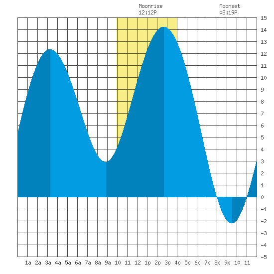 Culross Bay tide chart for Wednesday, January 5, 2022