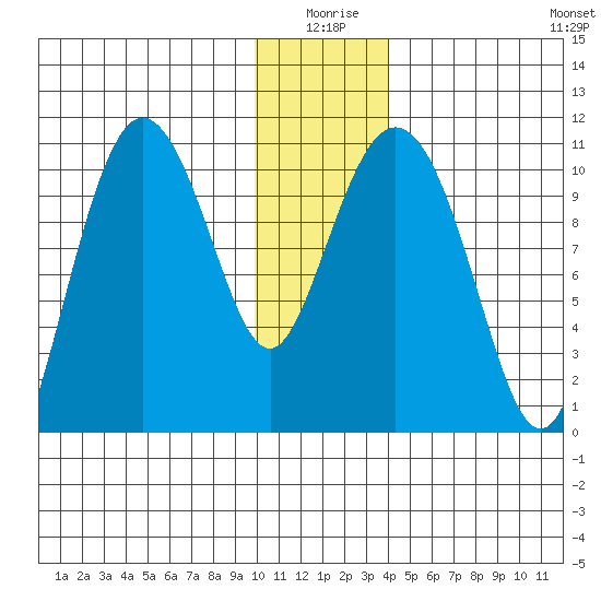 Culross Bay tide chart for Friday, January 7, 2022