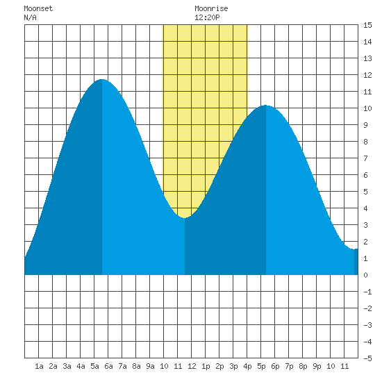 Culross Bay tide chart for Saturday, January 8, 2022