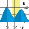 Culross Bay tide chart for Saturday, January 8, 2022