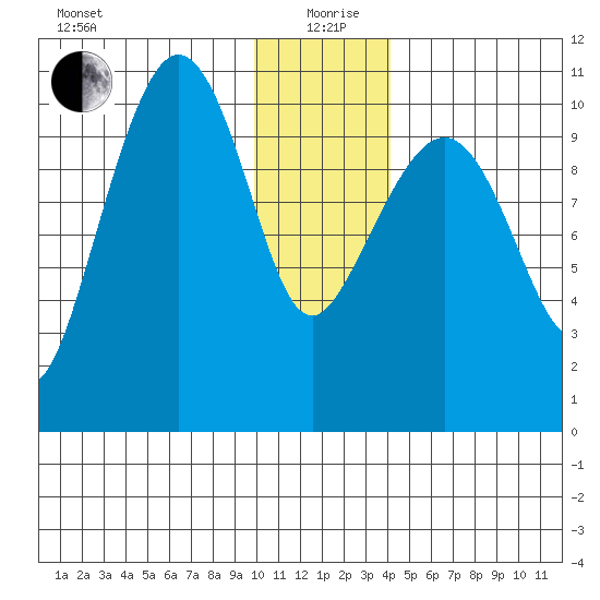 Culross Bay tide chart for Sunday, January 9, 2022