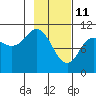 Culross Bay tide chart for Friday, February 11, 2022