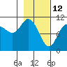 Culross Bay tide chart for Saturday, February 12, 2022
