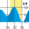 Culross Bay tide chart for Monday, February 14, 2022